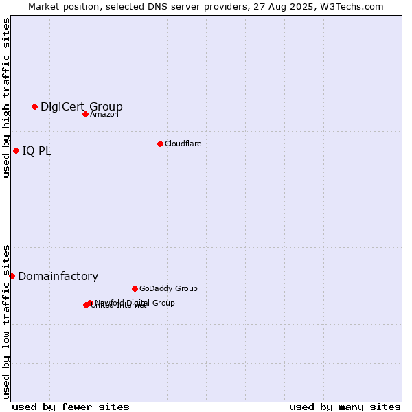 Market position of DigiCert Group vs. IQ PL vs. Domainfactory