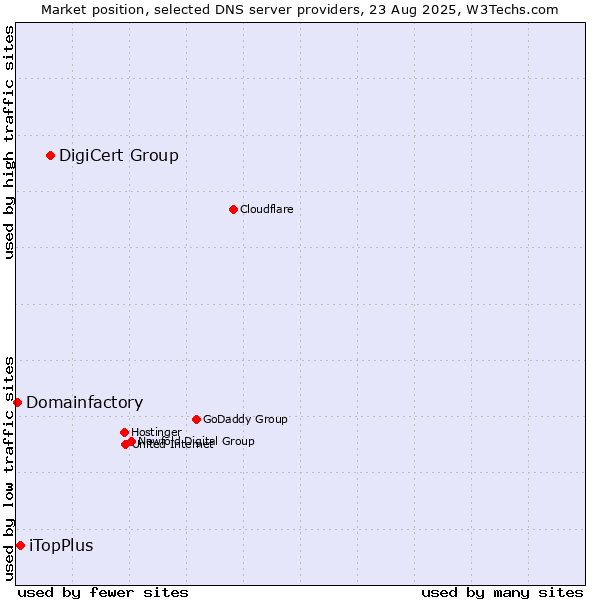 Market position of DigiCert Group vs. iTopPlus vs. Domainfactory