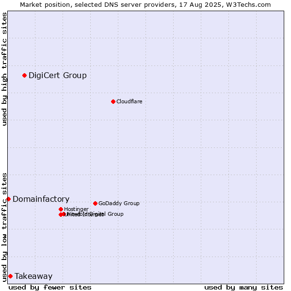 Market position of DigiCert Group vs. Takeaway vs. Domainfactory