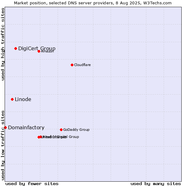Market position of DigiCert Group vs. Linode vs. Domainfactory