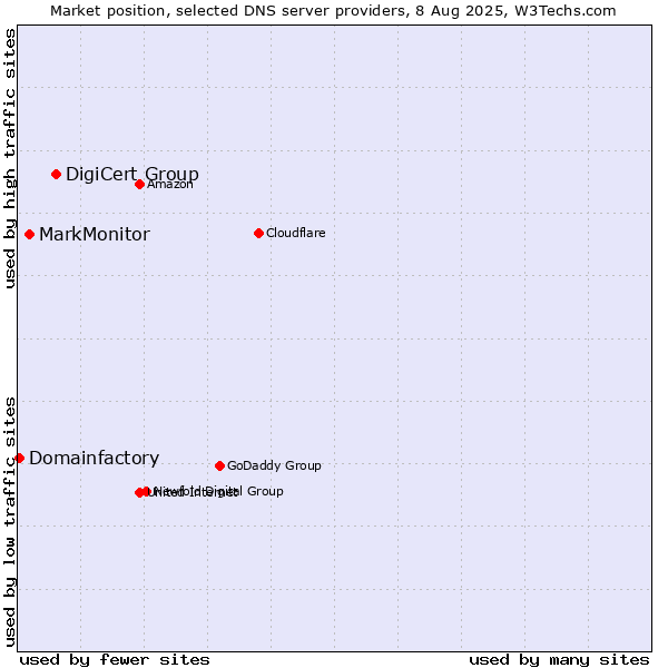 Market position of DigiCert Group vs. MarkMonitor vs. Domainfactory