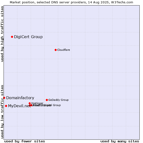 Market position of DigiCert Group vs. MyDevil.net vs. Domainfactory