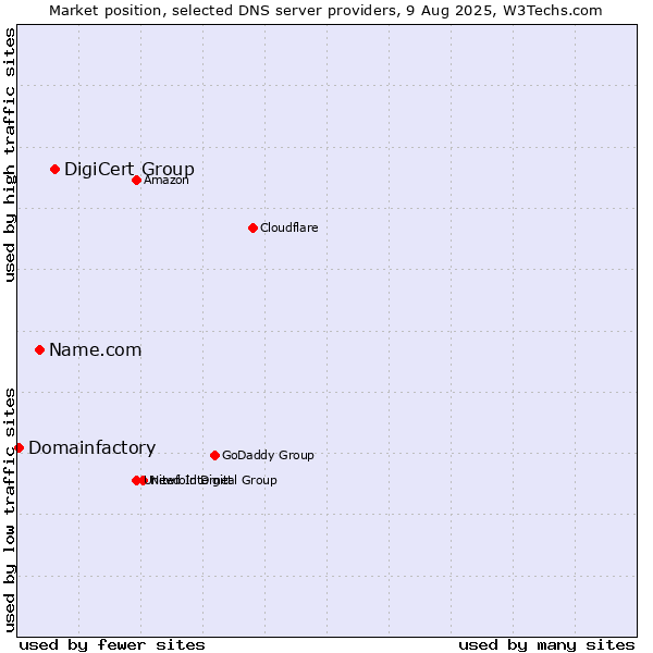 Market position of DigiCert Group vs. Name.com vs. Domainfactory