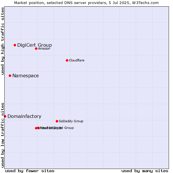 Market position of DigiCert Group vs. Namespace vs. Domainfactory