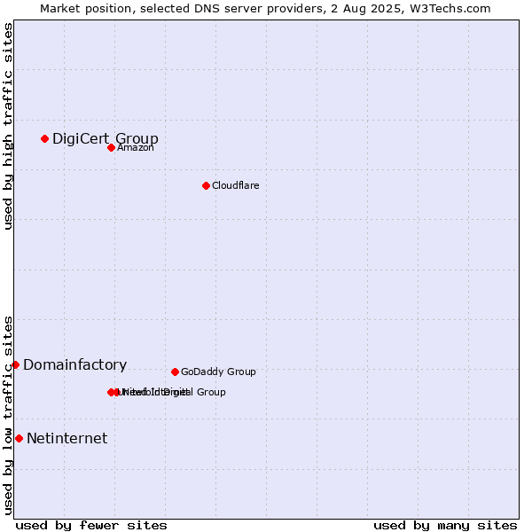 Market position of DigiCert Group vs. Netinternet vs. Domainfactory