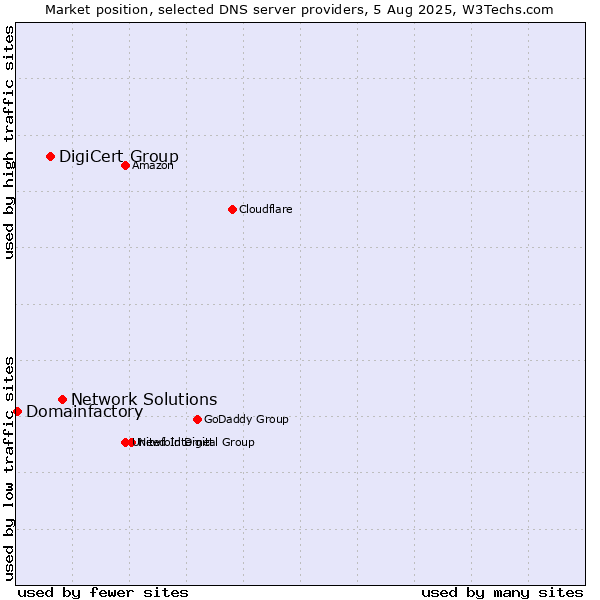 Market position of Network Solutions vs. DigiCert Group vs. Domainfactory