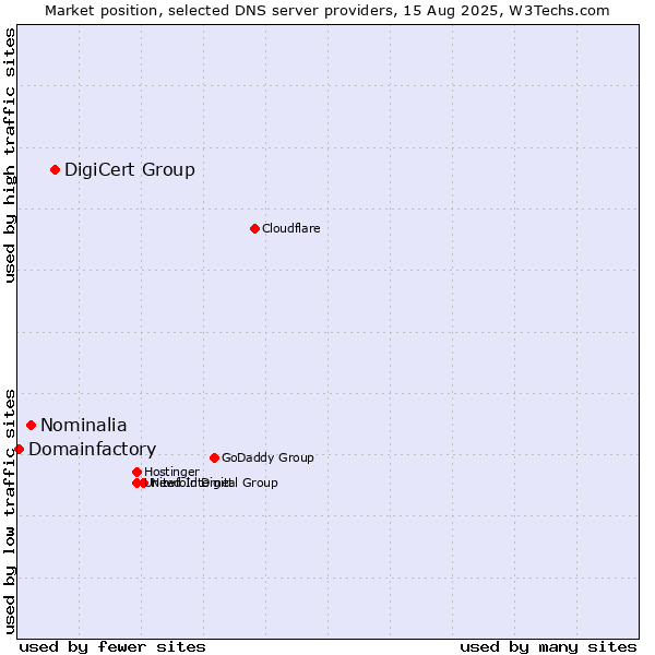 Market position of DigiCert Group vs. Nominalia vs. Domainfactory