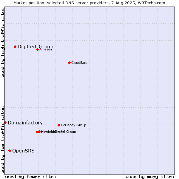 Market position of DigiCert Group vs. OpenSRS vs. Domainfactory