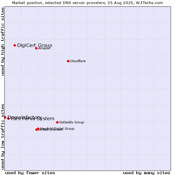 Market position of DigiCert Group vs. Pars Parva System vs. Domainfactory