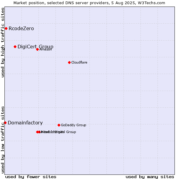 Market position of DigiCert Group vs. RcodeZero vs. Domainfactory