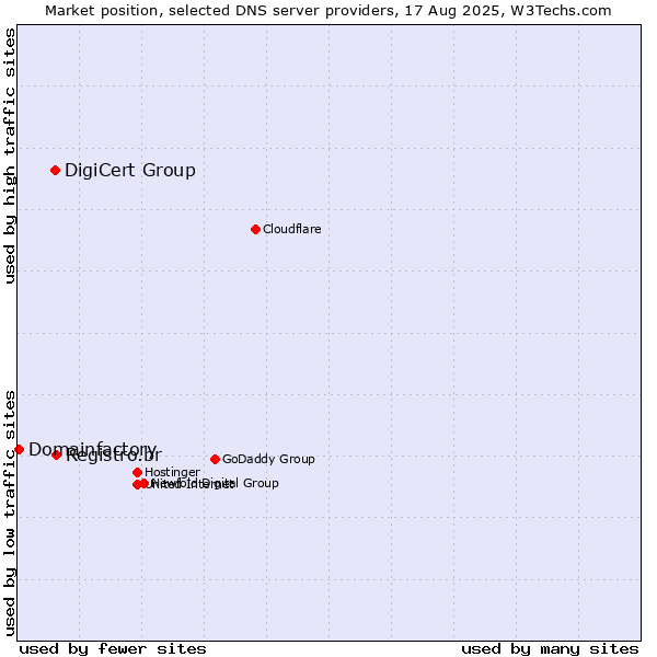 Market position of Registro.br vs. DigiCert Group vs. Domainfactory