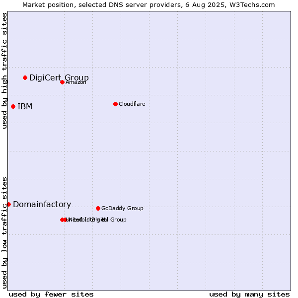 Market position of DigiCert Group vs. IBM vs. Domainfactory