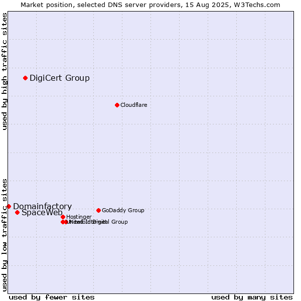 Market position of DigiCert Group vs. SpaceWeb vs. Domainfactory