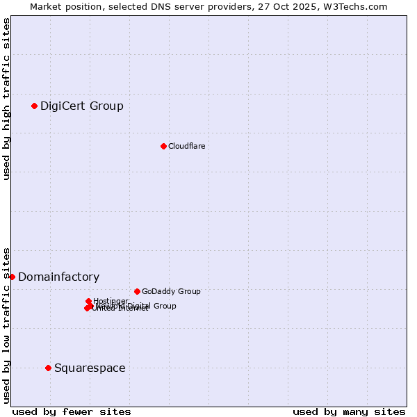Market position of Squarespace vs. DigiCert Group vs. Domainfactory