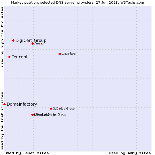 Market position of DigiCert Group vs. Tencent vs. Domainfactory