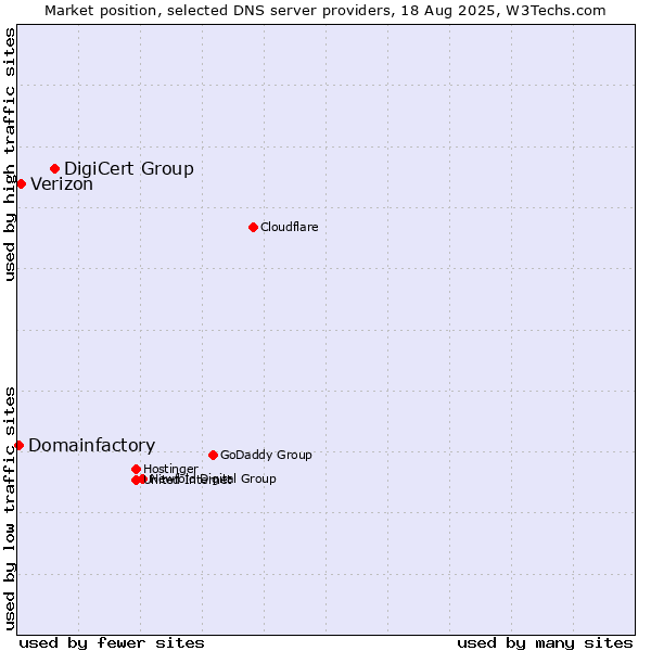 Market position of DigiCert Group vs. Verizon vs. Domainfactory