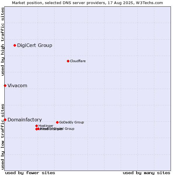 Market position of DigiCert Group vs. Vivacom vs. Domainfactory