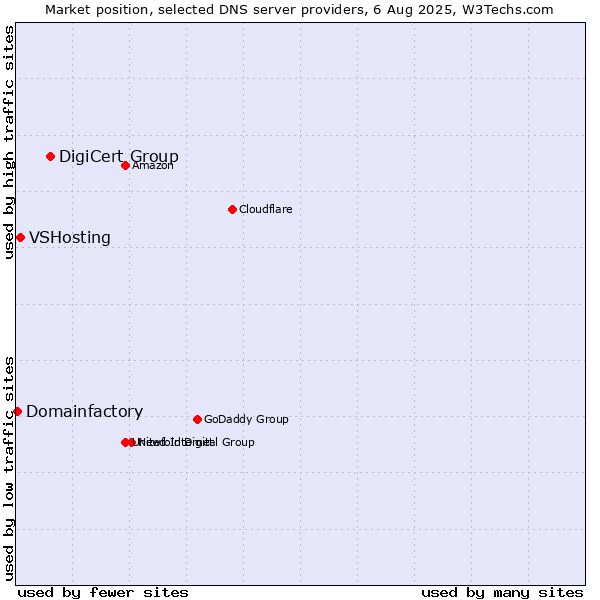 Market position of DigiCert Group vs. VSHosting vs. Domainfactory