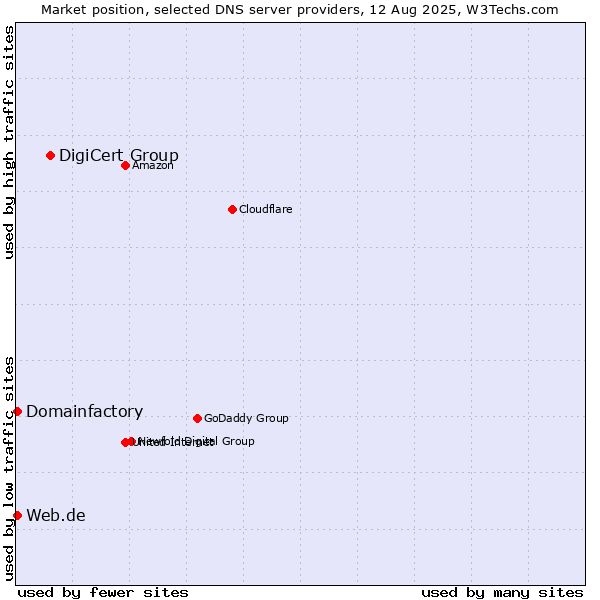 Market position of DigiCert Group vs. Web.de vs. Domainfactory