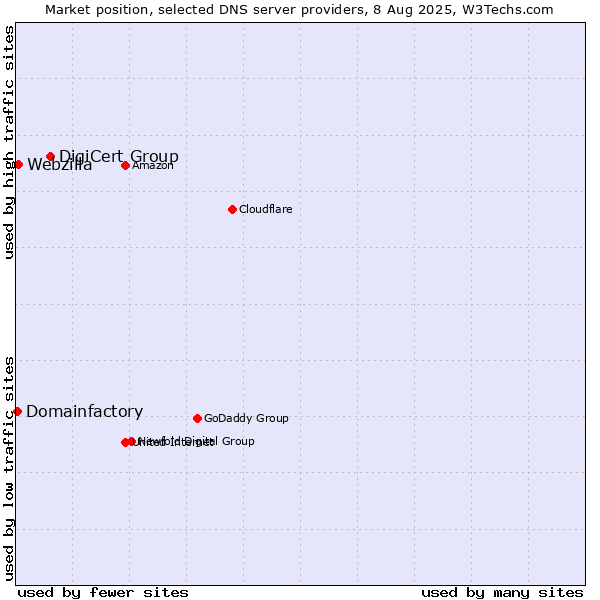 Market position of DigiCert Group vs. Webzilla vs. Domainfactory