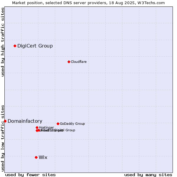 Market position of Wix vs. DigiCert Group vs. Domainfactory