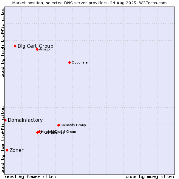 Market position of DigiCert Group vs. Zoner vs. Domainfactory
