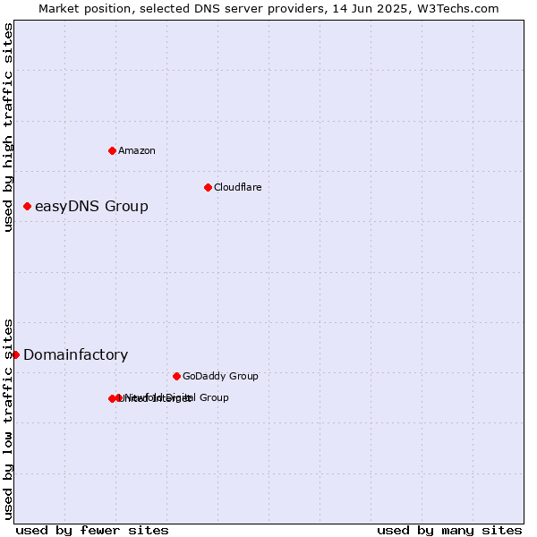 Market position of easyDNS Group vs. Domainfactory