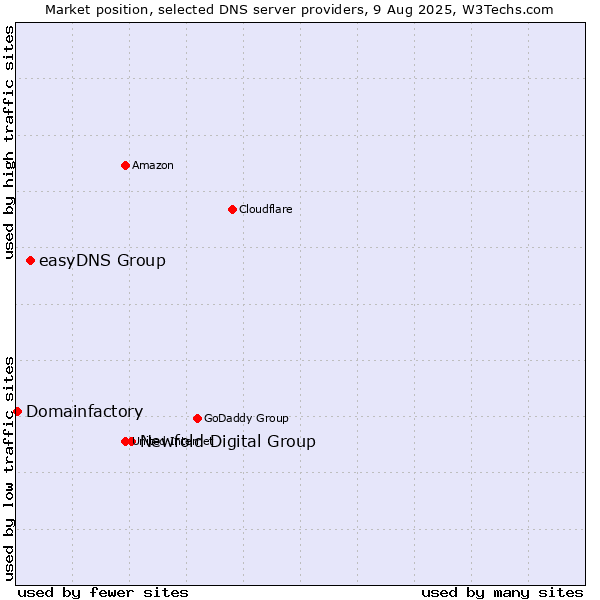 Market position of Newfold Digital Group vs. easyDNS Group vs. Domainfactory