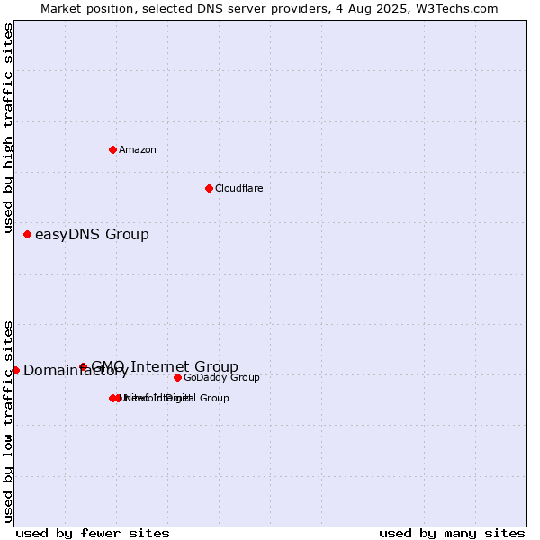 Market position of GMO Internet Group vs. easyDNS Group vs. Domainfactory