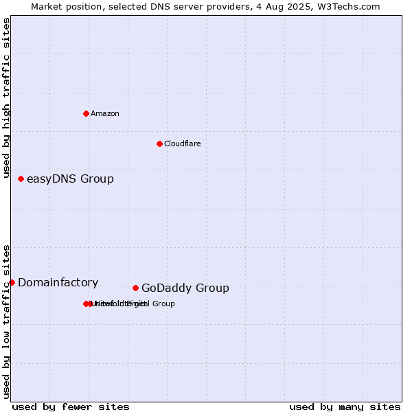 Market position of GoDaddy Group vs. easyDNS Group vs. Domainfactory