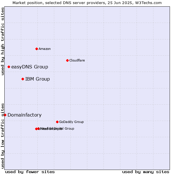 Market position of IBM Group vs. easyDNS Group vs. Domainfactory