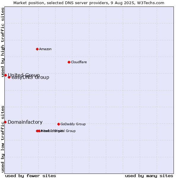 Market position of easyDNS Group vs. United Group vs. Domainfactory