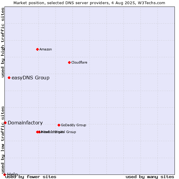 Market position of easyDNS Group vs. Domainfactory vs. Help