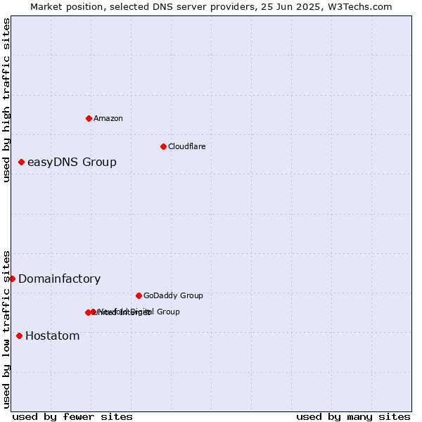 Market position of easyDNS Group vs. Hostatom vs. Domainfactory