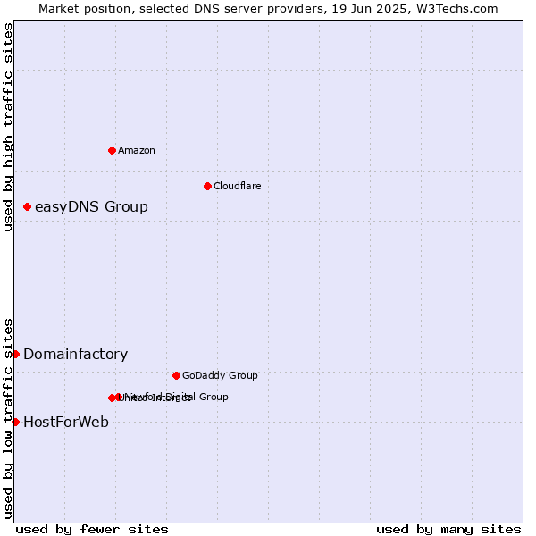 Market position of easyDNS Group vs. Domainfactory vs. HostForWeb