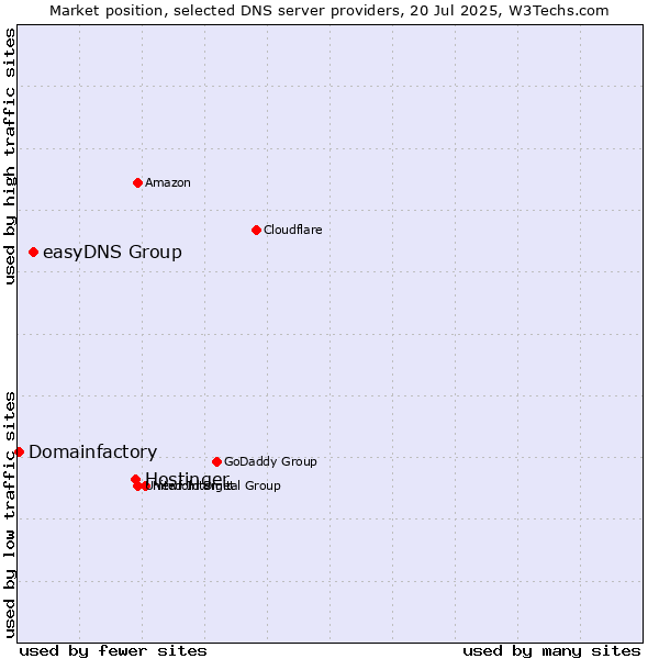 Market position of Hostinger vs. easyDNS Group vs. Domainfactory