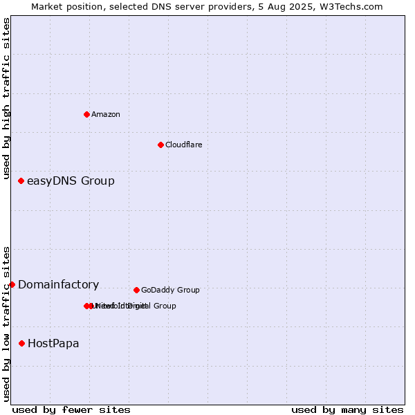 Market position of HostPapa vs. easyDNS Group vs. Domainfactory