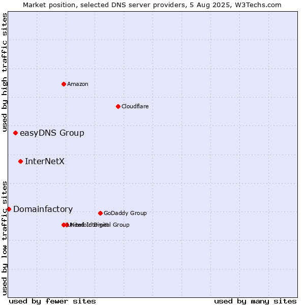 Market position of InterNetX vs. easyDNS Group vs. Domainfactory