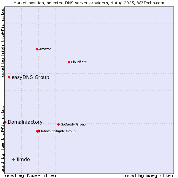 Market position of Jimdo vs. easyDNS Group vs. Domainfactory