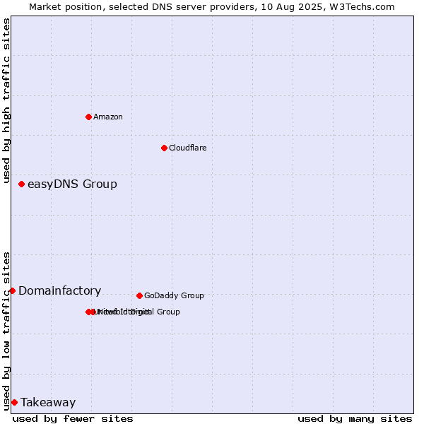 Market position of easyDNS Group vs. Takeaway vs. Domainfactory