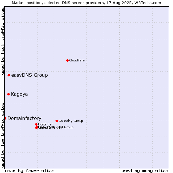 Market position of easyDNS Group vs. Kagoya vs. Domainfactory