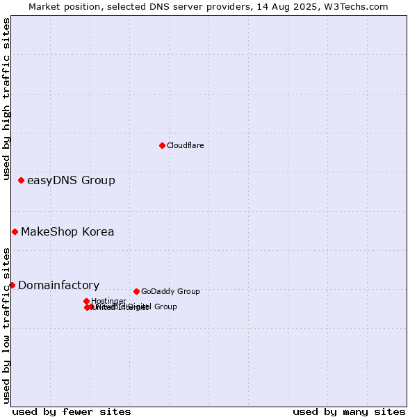 Market position of easyDNS Group vs. MakeShop Korea vs. Domainfactory