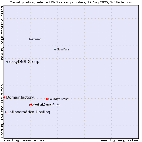 Market position of easyDNS Group vs. Latinoamérica Hosting vs. Domainfactory