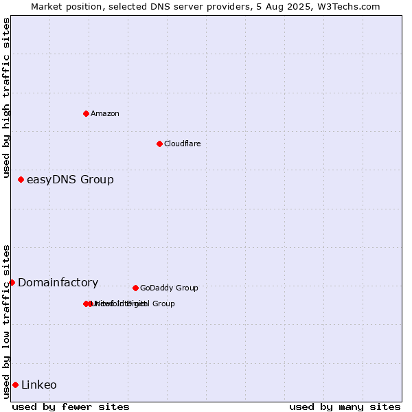 Market position of easyDNS Group vs. Linkeo vs. Domainfactory