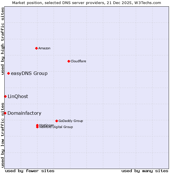 Market position of easyDNS Group vs. LinQhost vs. Domainfactory