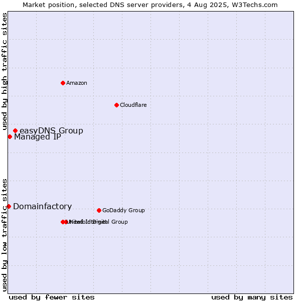 Market position of easyDNS Group vs. Managed IP vs. Domainfactory