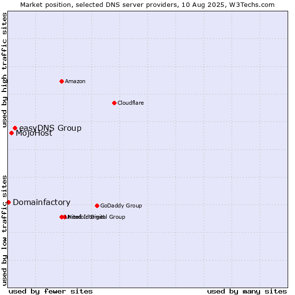 Market position of easyDNS Group vs. MojoHost vs. Domainfactory