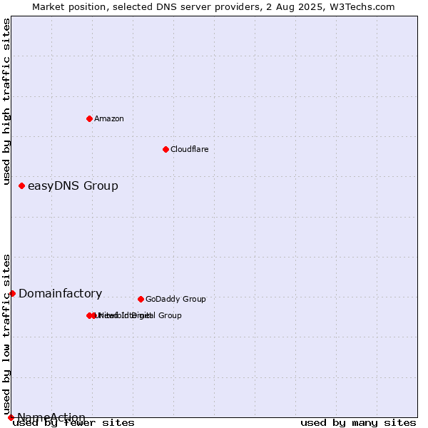 Market position of easyDNS Group vs. Domainfactory vs. NameAction