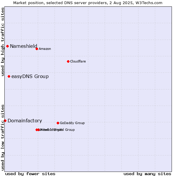 Market position of easyDNS Group vs. Nameshield vs. Domainfactory