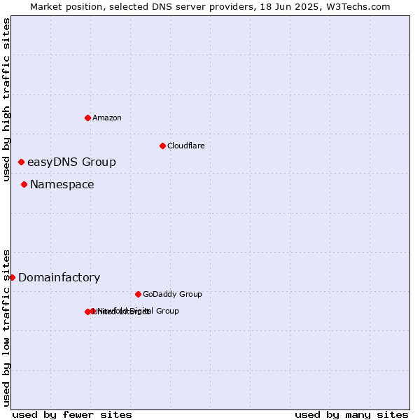 Market position of Namespace vs. easyDNS Group vs. Domainfactory